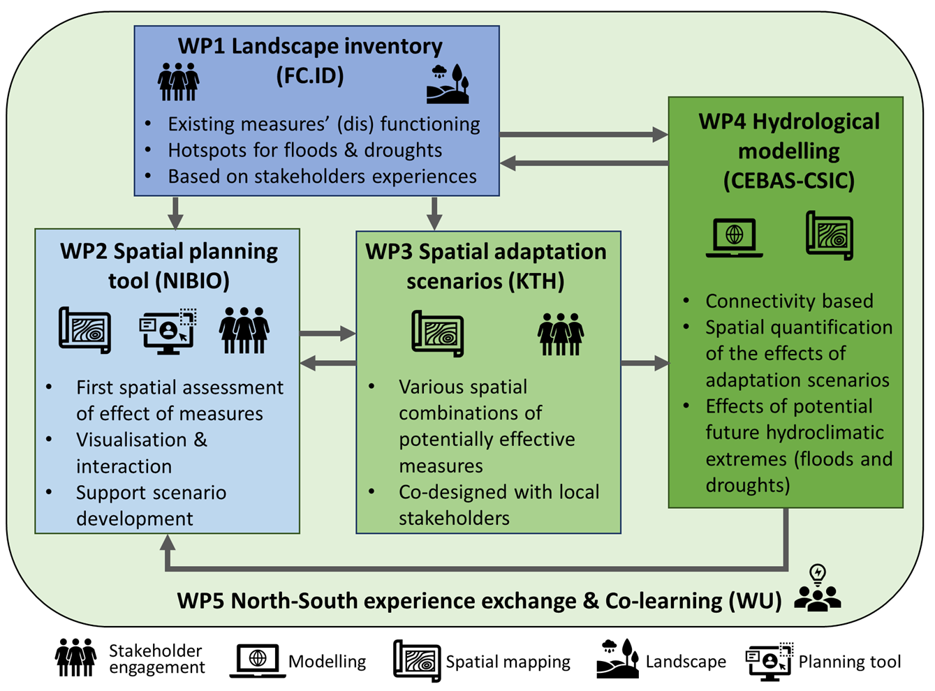 LandEX Work Packages